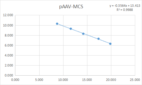 Absolute quantification of real-time PCR