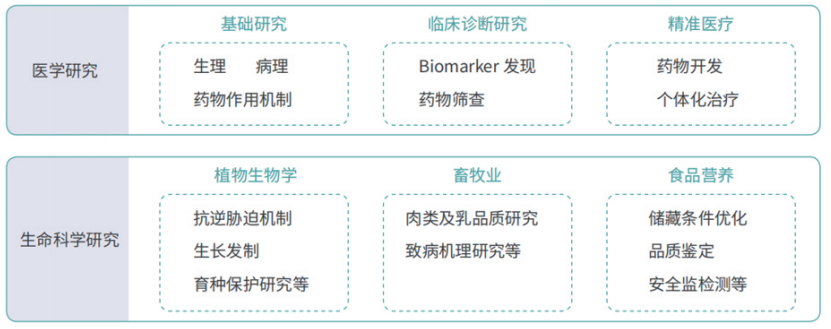 生化检测蛋白组学